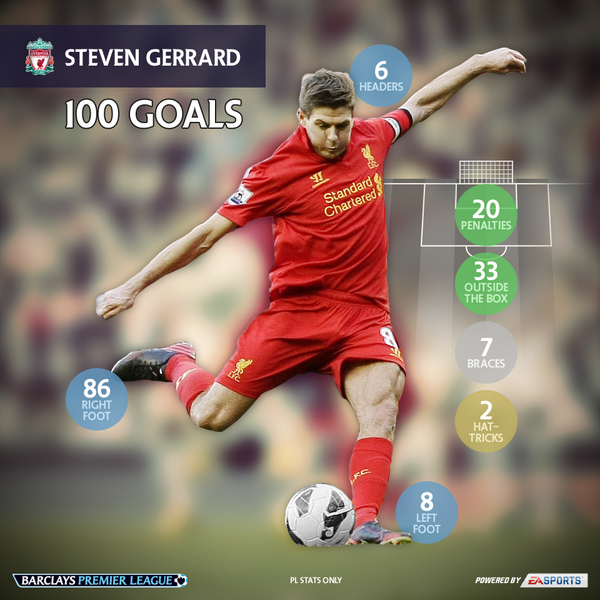 Steven Gerrard 100th Premier League Goal