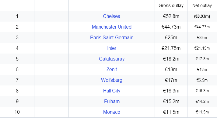 Top ten spenders 